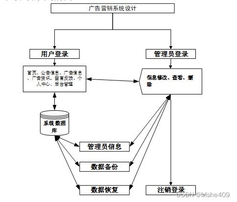 附源碼 計算機(jī)畢業(yè)設(shè)計ssm 廣告營銷系統(tǒng)設(shè)計