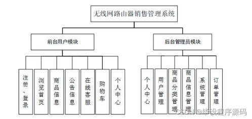 基于SSM框架的無線網(wǎng)路由器銷售管理系統(tǒng)設(shè)計與實(shí)現(xiàn)