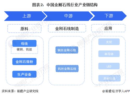 預見2023 中國金剛石線行業全景圖譜——市場現狀、競爭格局與前景展望