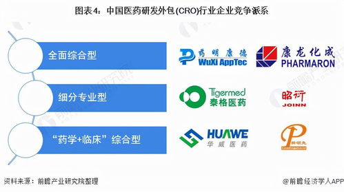 2021年中國醫藥研發外包（CRO）行業競爭格局及市場份額洞察——兼論計算機軟硬件開發的融合趨勢
